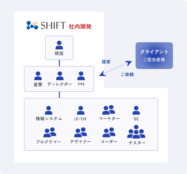 大規模Webシステム開発