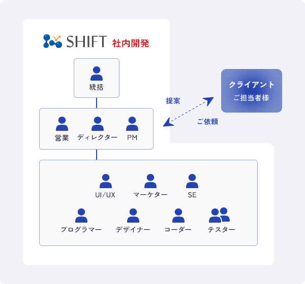 中規模 開発