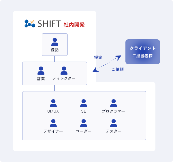 小規模 開発