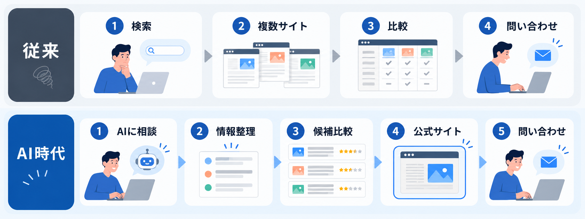 検索エンジンと生成AIによる情報収集方法の変化