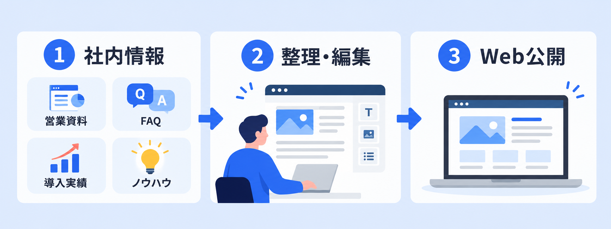 社内の一次情報をWebサイトに公開するまでの流れ