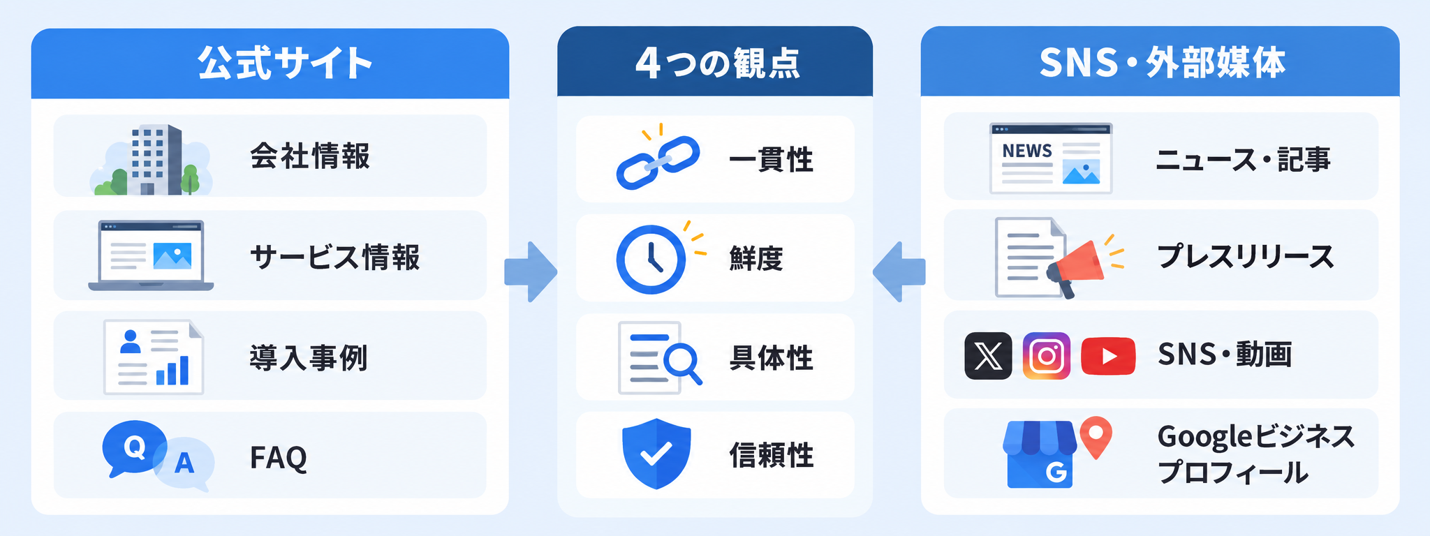 Web上の情報品質における一貫性・鮮度・具体性・信頼性の4つの観点