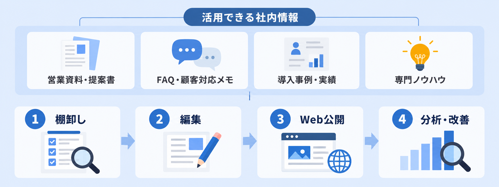 情報整理から公開後の分析・改善までのSEO改善サイクル
