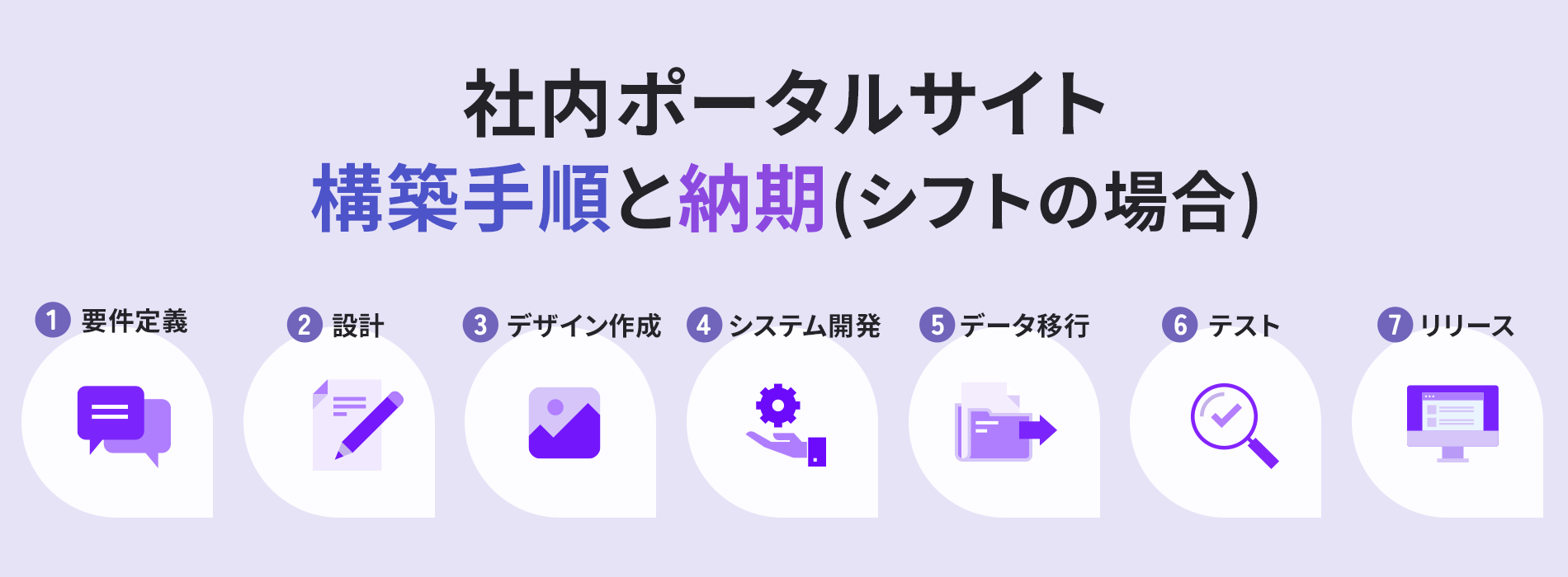 社内ポータルサイト構築手順と納期(シフトの場合)