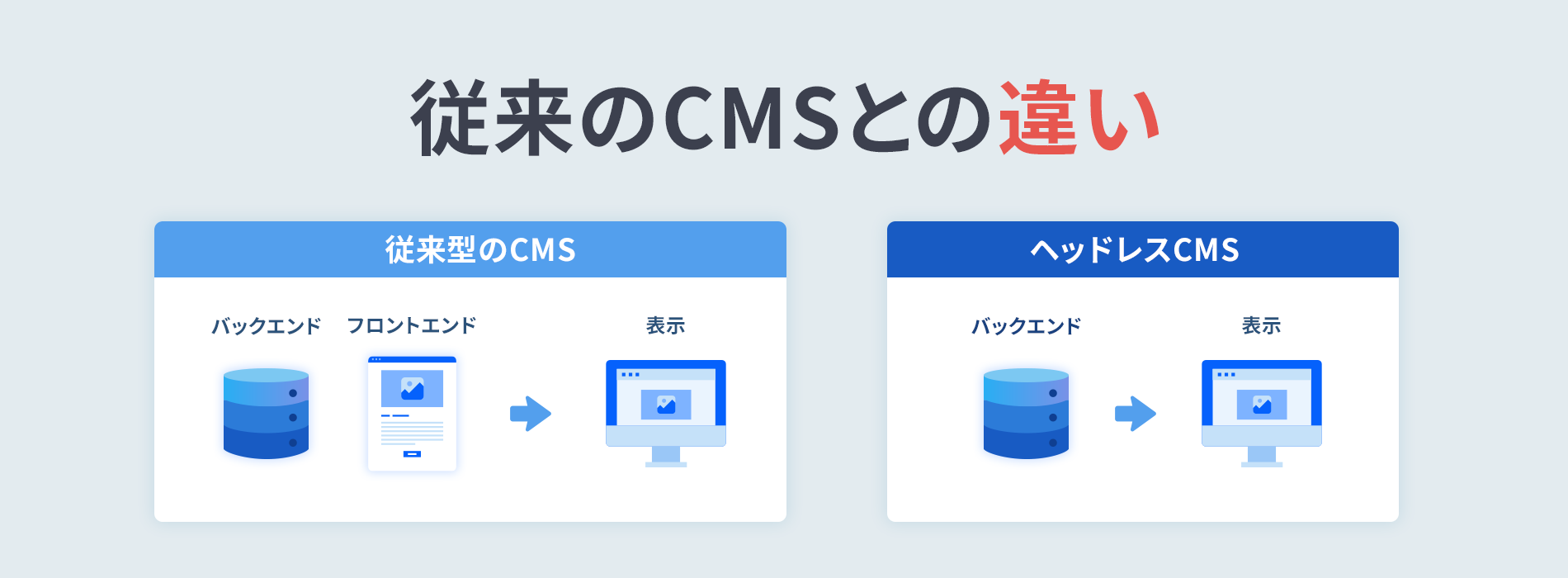 従来のCMSとの違い