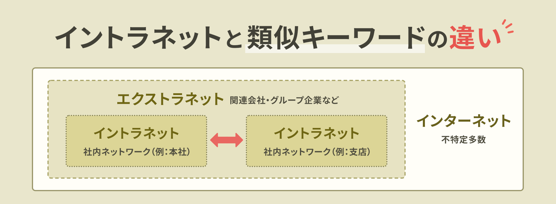 イントラネットと類似キーワードの違い