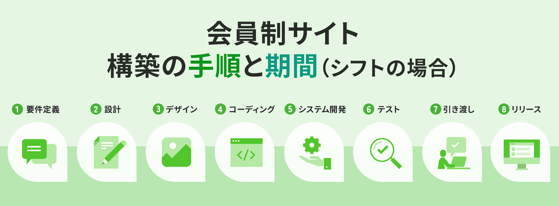 会員制サイト構築の手順と期間（シフトの場合）