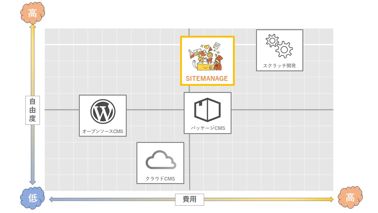 SITEMANAGEの立ち位置の図