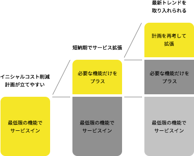 SITEMANAGEの拡張性の図