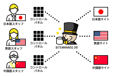 多言語サイトをまとめて管理している図