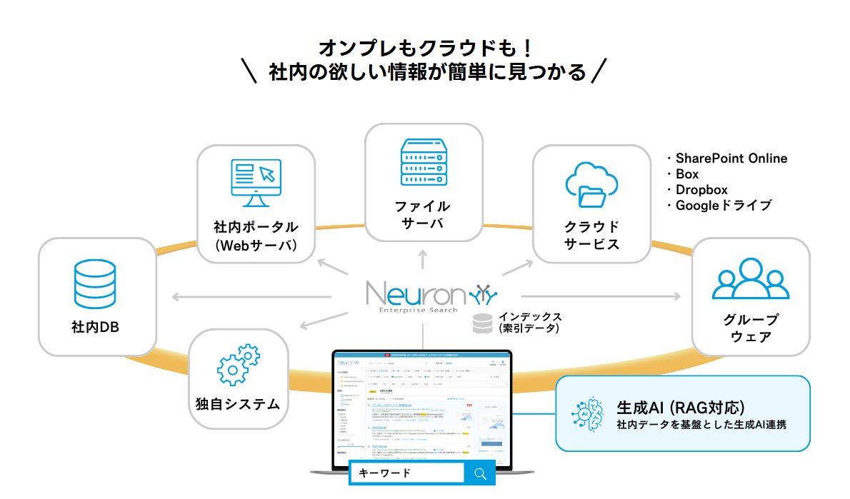 社内の情報が見つかる！