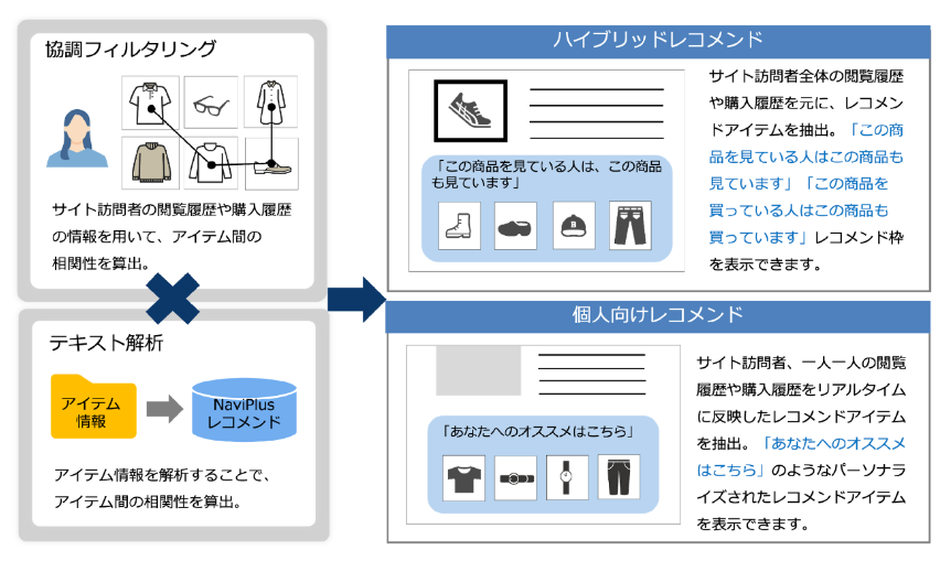 NaviPlusレコメンドの仕組み