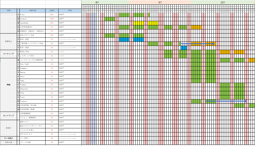 キッコーマンバイオケミファ様のサイト構築のスケジュール表