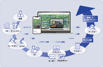 お客様の意図を的確に反映